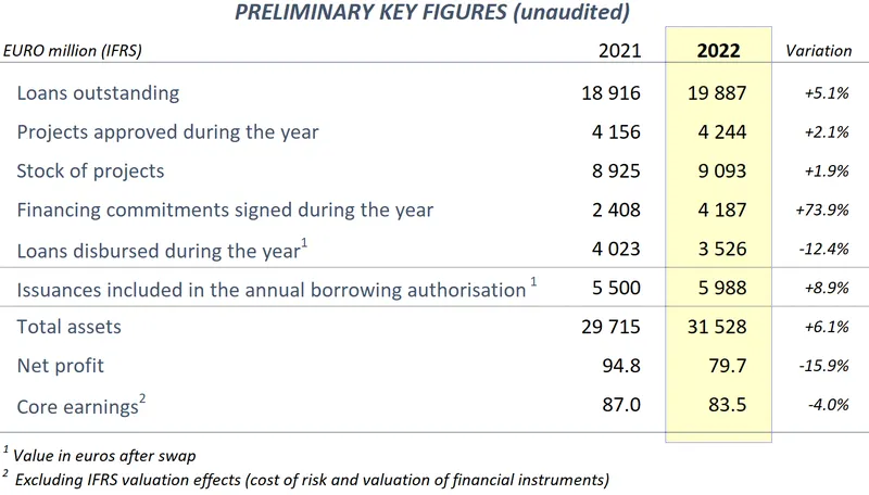 2022_Preliminary_key_figures