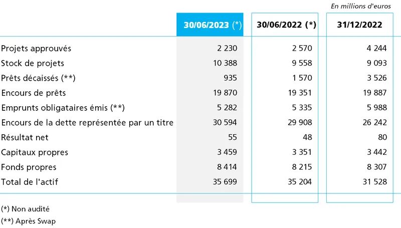 Chiffres clés intermédiaires au 30 juin 2023