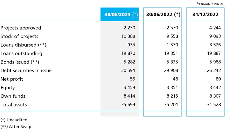 Half-year key figures as at 30 June 2023