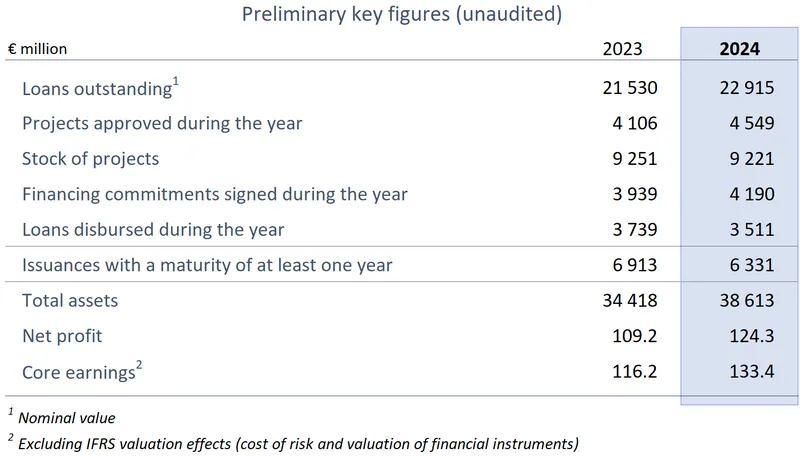 2024 CEB Preliminary key figures