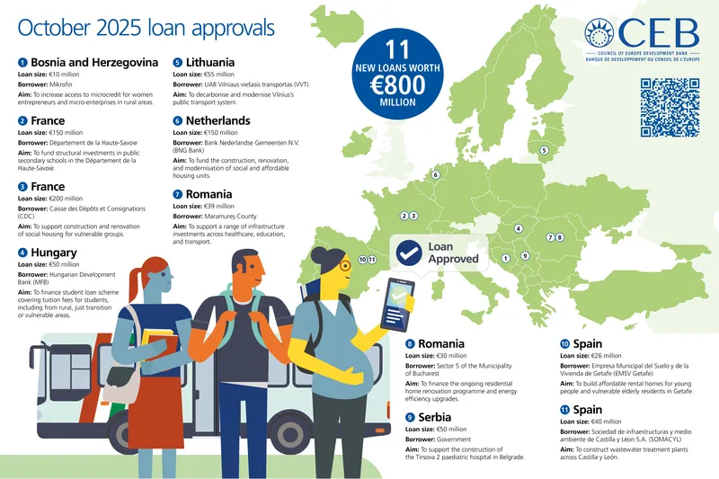 October 2025 loans approved infographic