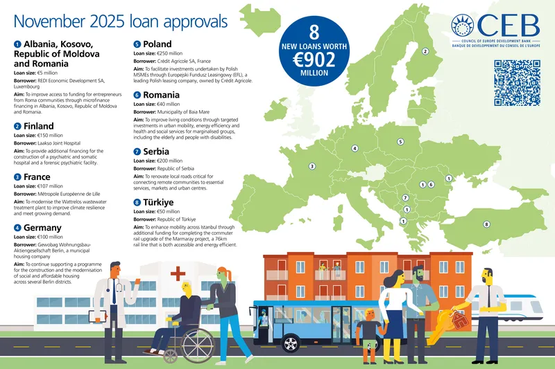 CEB approves eight new loans totalling €902 million infographic with text