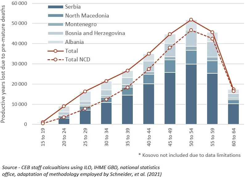 Figure 1 - Productive years lost to premature deaths