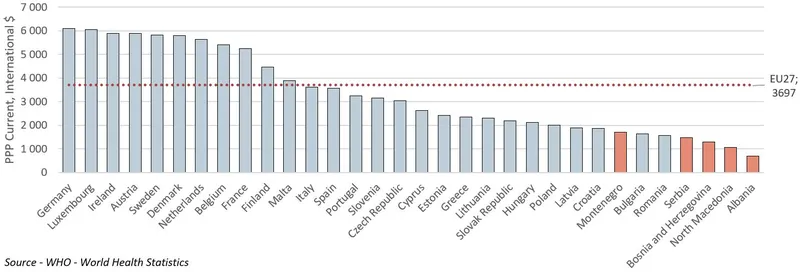 Figure 2 – Current health expenditure per capita, 2018, PPP current international $