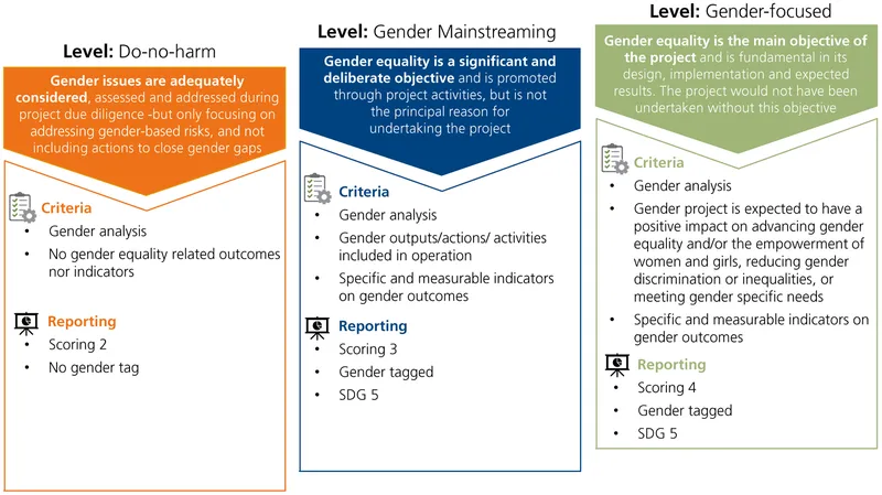 CEB Gender marker diagram