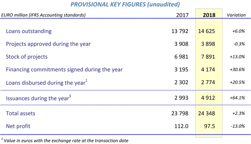 CEB_Provisionnal_Key_figures_2018