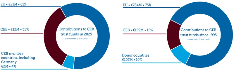 CEB donors contributions 2025 and since 1995
