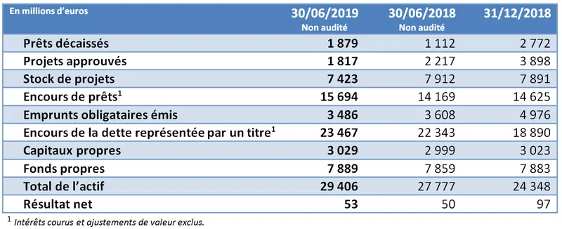 Chiffres cles au 30 juin 2019