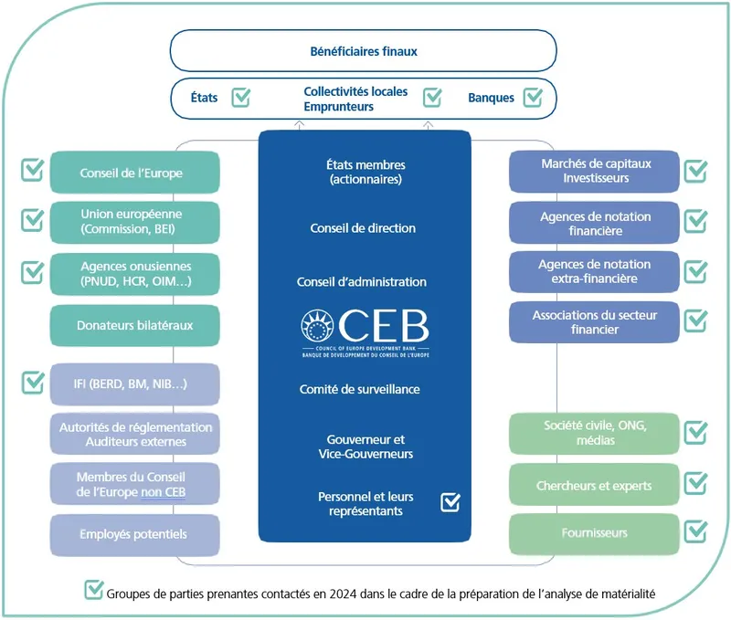 Carte parties prenantes