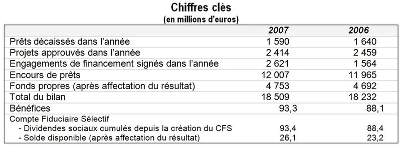 Réunion du Conseil de direction Approbation des comptes de l’exercice 2007