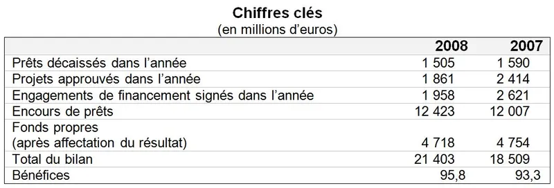 Réunion du Conseil de direction Approbation des comptes de l’exercice 2008