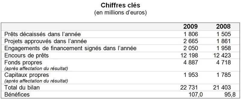 Réunion du Conseil de direction Approbation des comptes de l’exercice 2009