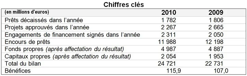 Réunion du Conseil de direction Approbation des comptes de l’exercice 2010