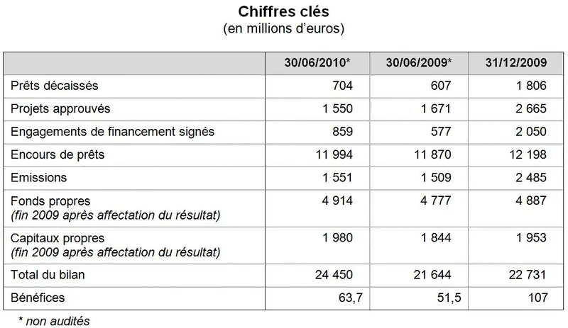 Résultats financiers au 30 juin 2010