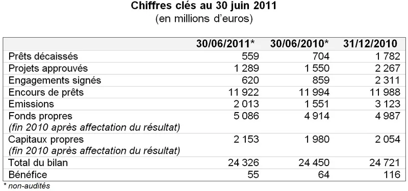 Résultats financiers au 30 juin 2011