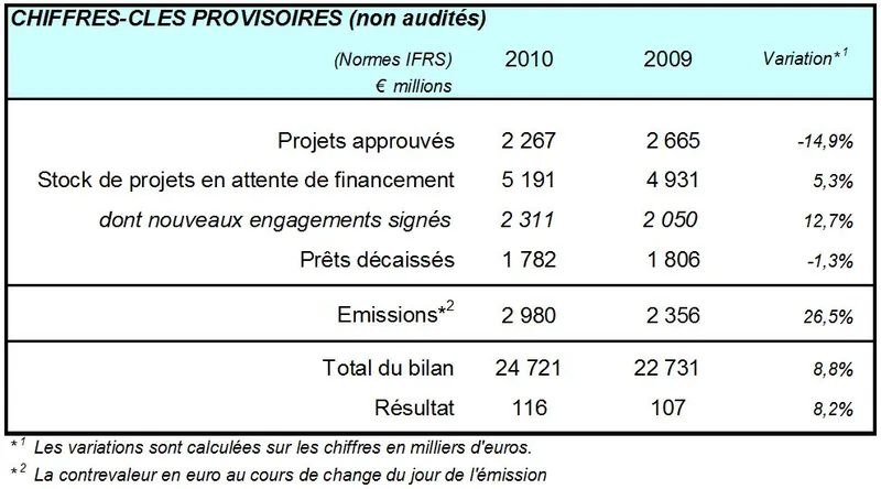 Bons résultats de l’exercice 2010
