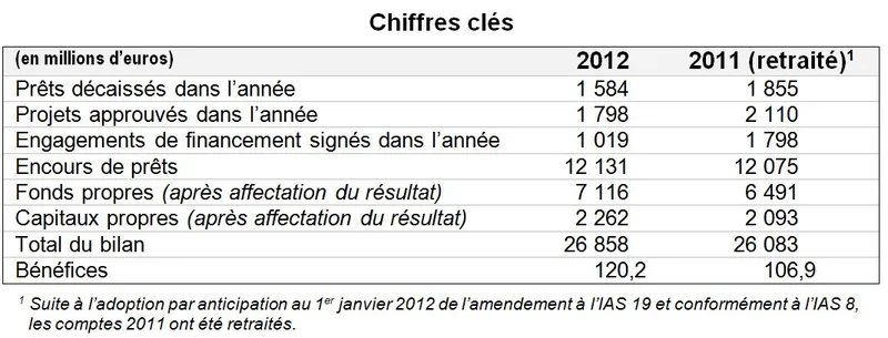 Chiffres clés 2012