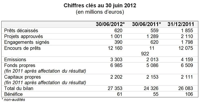 Chiffres clés au 30 juin 2012