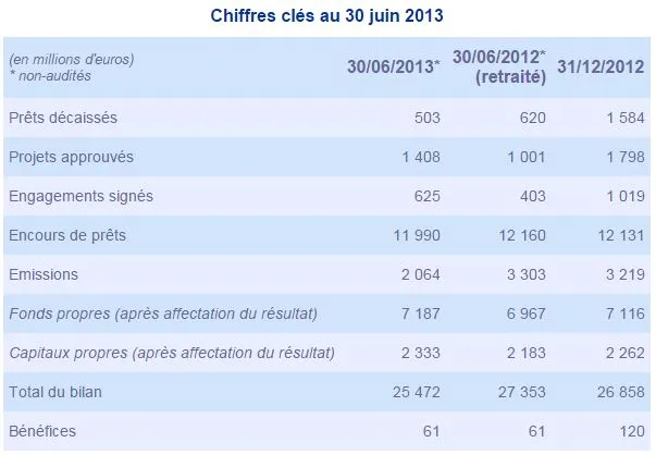 Chiffres clés 2013 au 30 juin 2013