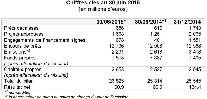 Chiffres clés au 30 juin 2015