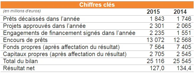 Chiffres clés 2015