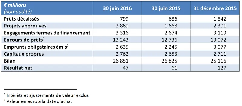 Chiffres clés au 30 juin 2016.PNG