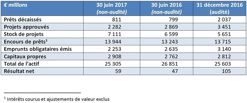 Chiffres clés au 30 juin 2017
