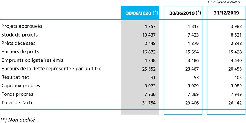 Chiffres clés au 30 juin 2020