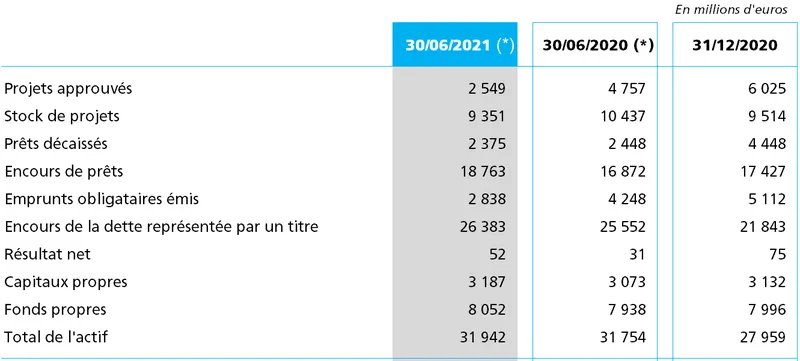 Chiffres clés au 30 juin 2021