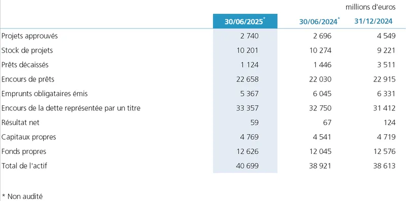 Chiffres_clés_non_audités_Juin_2025