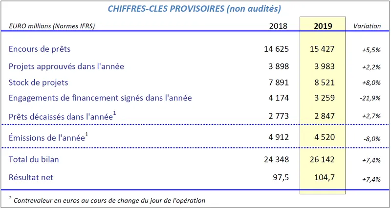 Chiffres clés provisoires 2019