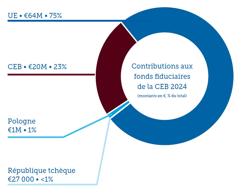 2024_Contributions_fond_fiduciaires