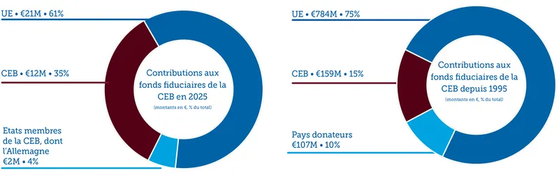 Contributions des donateurs a la CEB 2025 et depuis 1995