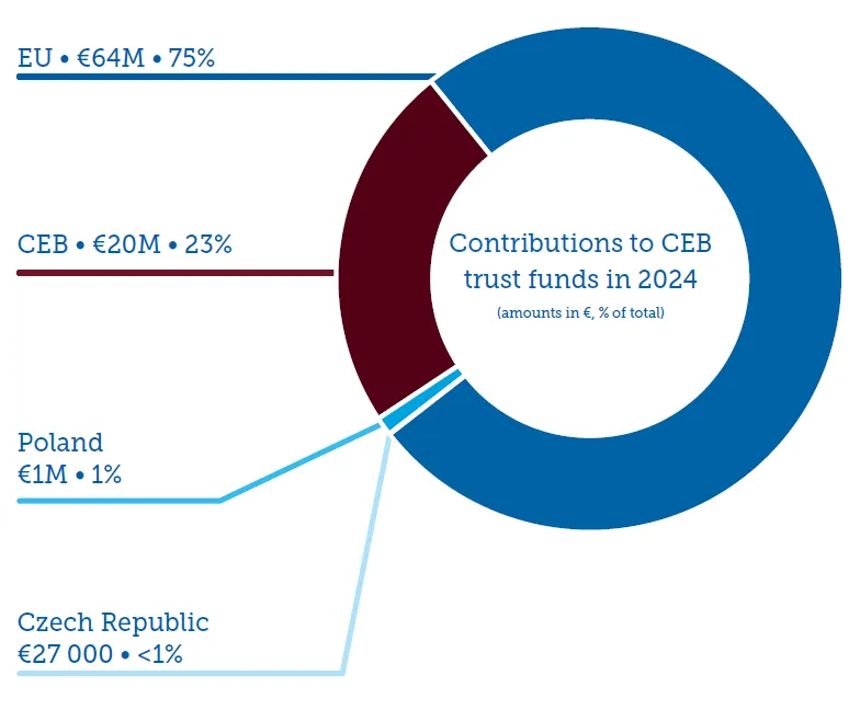 Trust_funds_2024_data