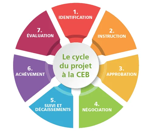 Cycle_du_projet