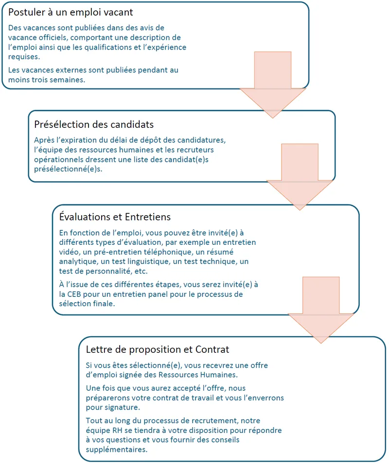 Diagramme recrutement
