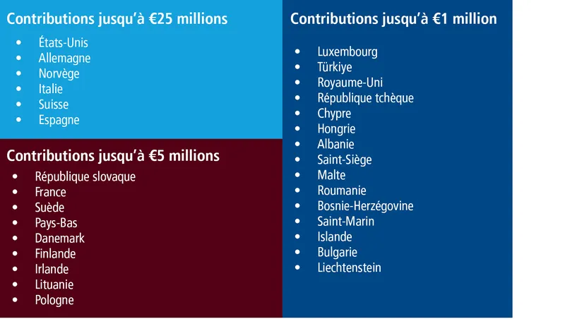 Donateurs par tranche de montants