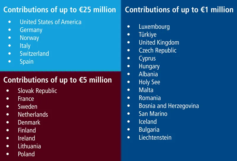 Donor by amount category EN