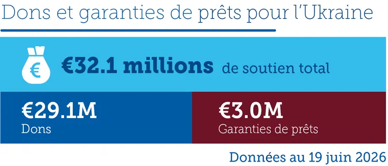 Dons et garanties de prêts pour l’Ukraine Juin 2026