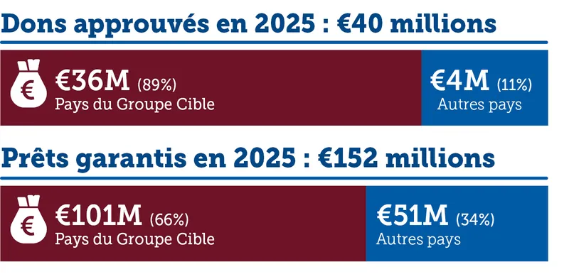 Dons et prets garantis 2025