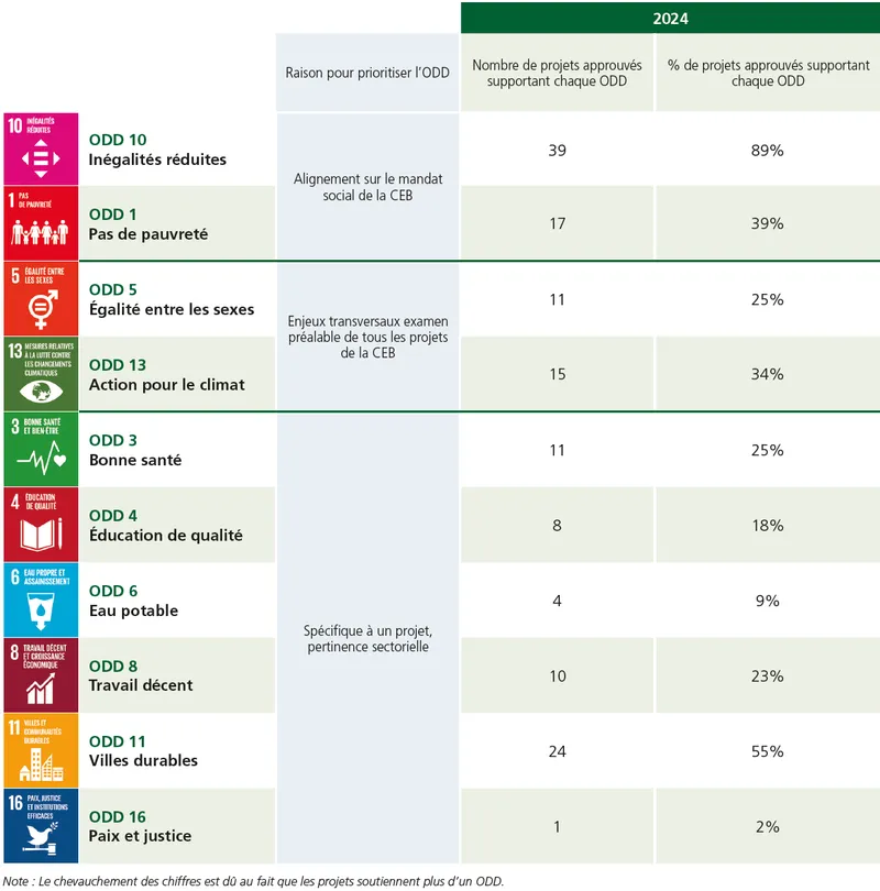 Durabilité 2024 Liens projets ODD
