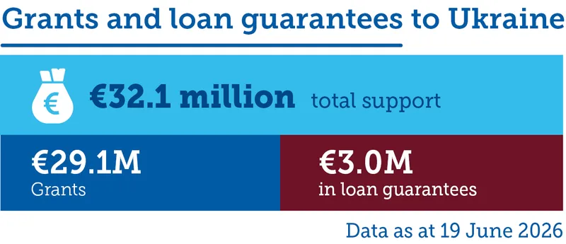 Grants and loan guarantees to Ukraine June 2026