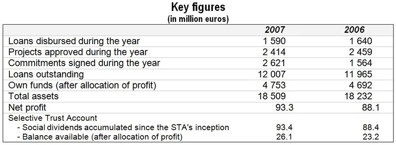 Meeting of the Governing Board Approval of the accounts for financial year 2007