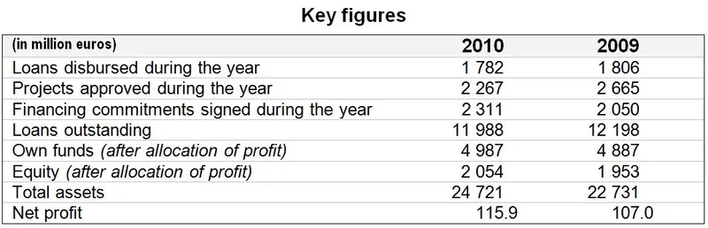 Meeting of the Governing Board Approval of the 2010 accounts