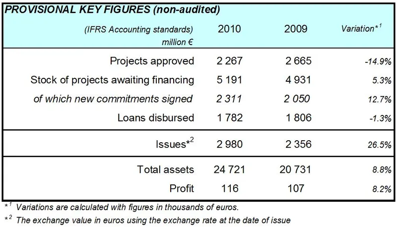 Good results for 2010