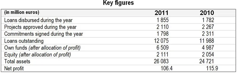 Key figures 2011