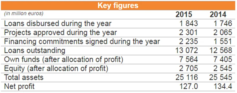 Key figures 2015