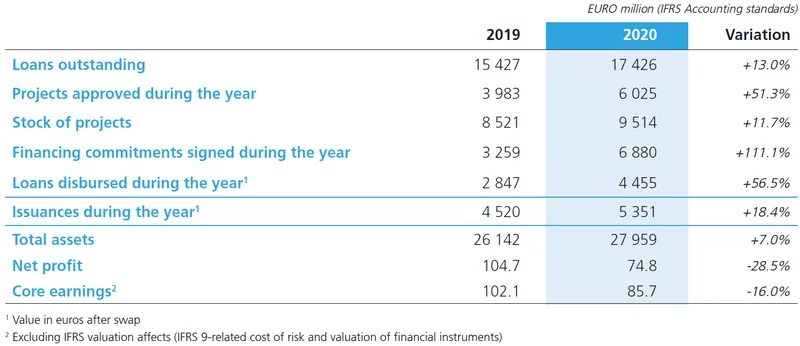 Key figures 2020