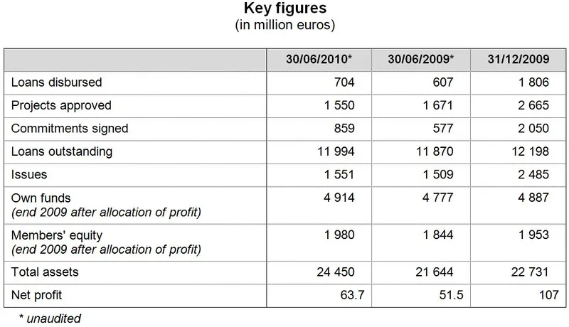 Financial results as at 30 June 2010