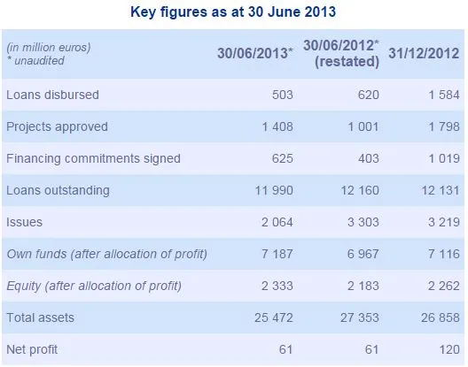 Key figures at 30 June 2013